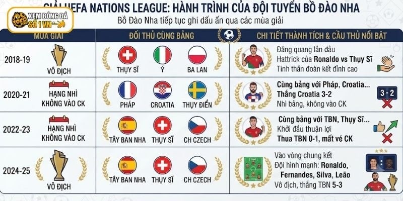 Khi tham gia giải  UEFA Nations League đội tuyển bóng Bồ Đào Nha cũng giành được nhiều thành tích