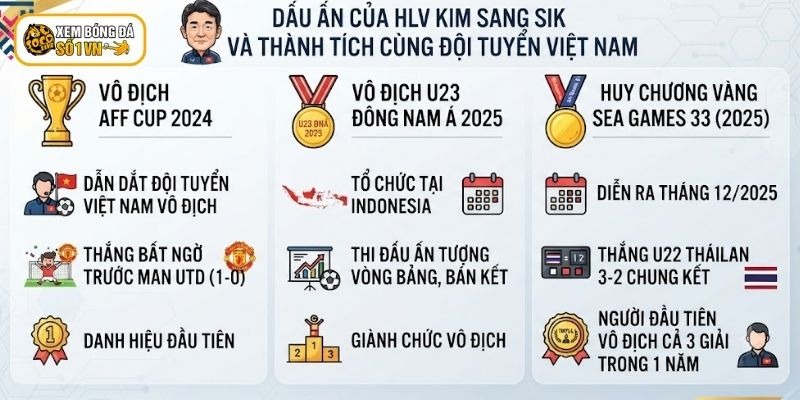 Kim Sang Sik đã giúp đội tuyển bóng đá Việt Nam đạt nhiều thành tích tốt