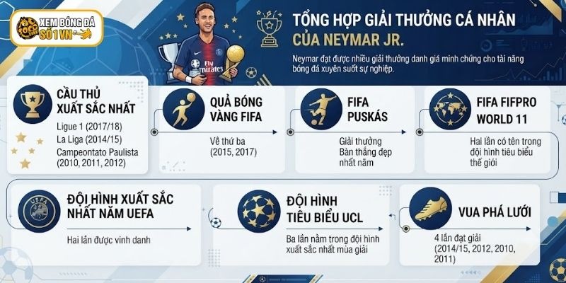 Neymar đạt được nhiều giải thưởng danh giá minh chứng cho tài năng bóng đá
