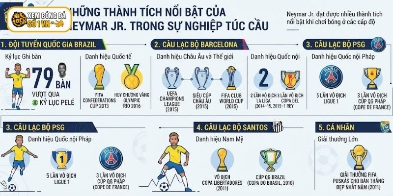 Neymar đạt được nhiều thành tích nổi bật khi chơi bóng