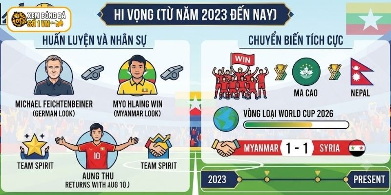 Từ năm 2023 đến nay đội tuyển bóng Myanmar có nhiều chuyển biến tích cực
